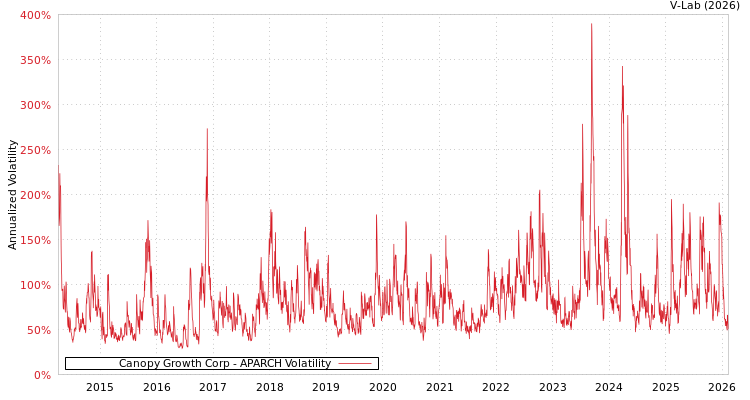 graph of Canopy Growth Corp APARCH