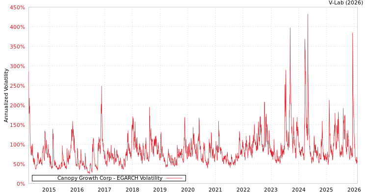 graph of Canopy Growth Corp EGARCH