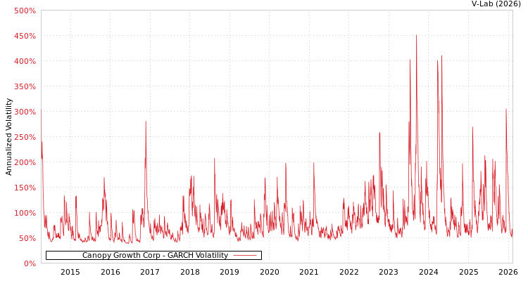 graph of Canopy Growth Corp GARCH