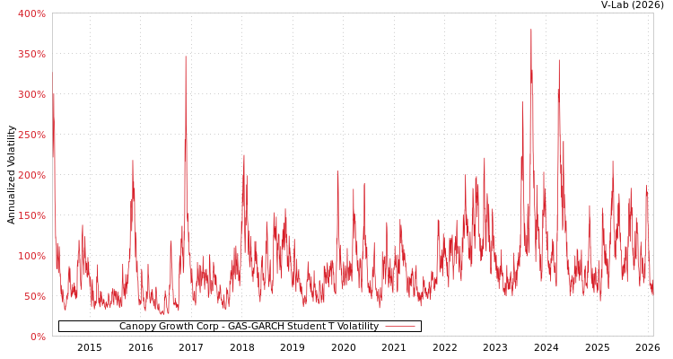 graph of Canopy Growth Corp GAS-GARCH-T