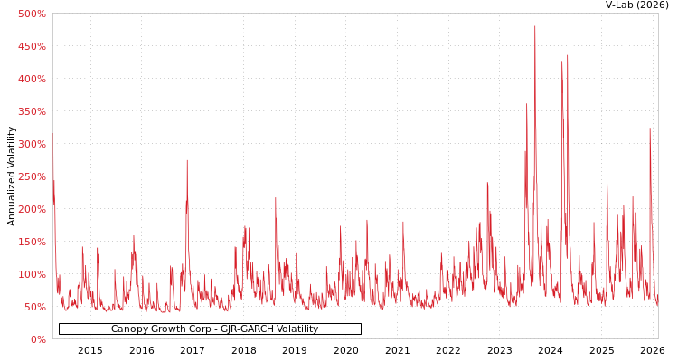 graph of Canopy Growth Corp GJR-GARCH