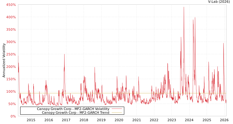 graph of Canopy Growth Corp MF2-GARCH