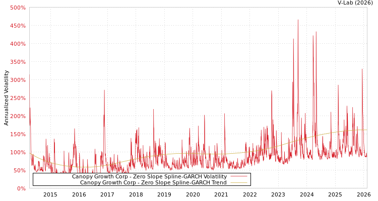 graph of Canopy Growth Corp S0GARCH
