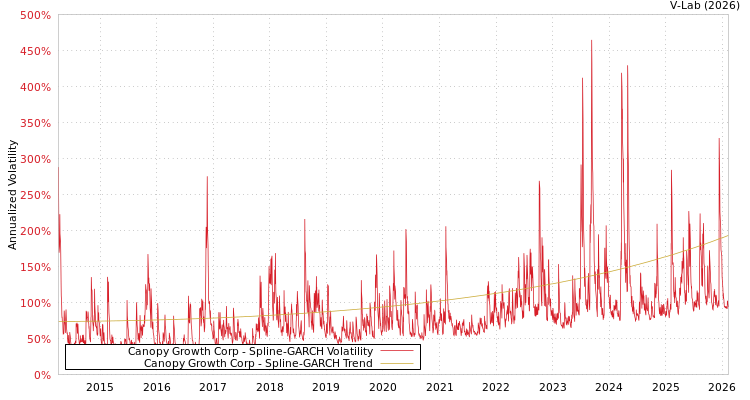 graph of Canopy Growth Corp SGARCH