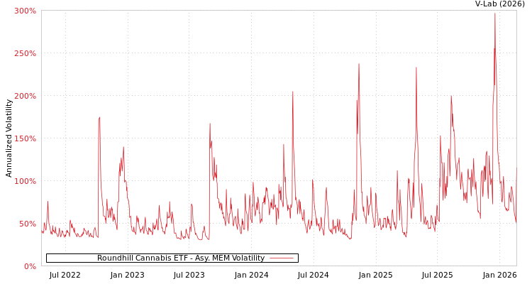 graph of Roundhill Cannabis ETF AMEM