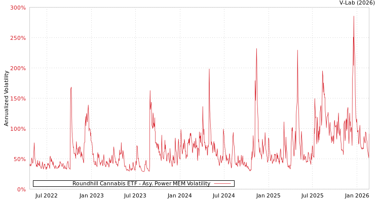graph of Roundhill Cannabis ETF APMEM