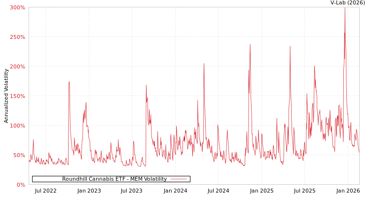 graph of Roundhill Cannabis ETF MEM