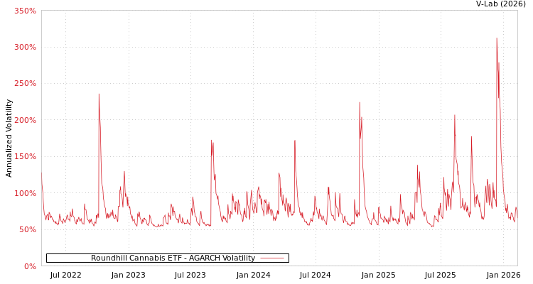 graph of Roundhill Cannabis ETF AGARCH