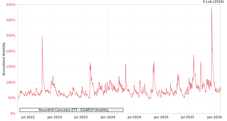 graph of Roundhill Cannabis ETF EGARCH