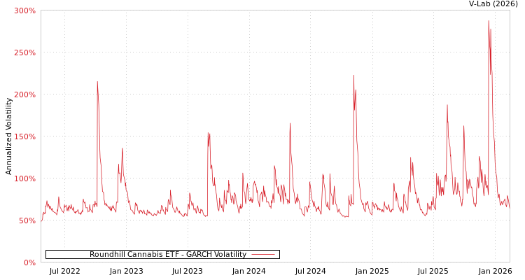 graph of Roundhill Cannabis ETF GARCH