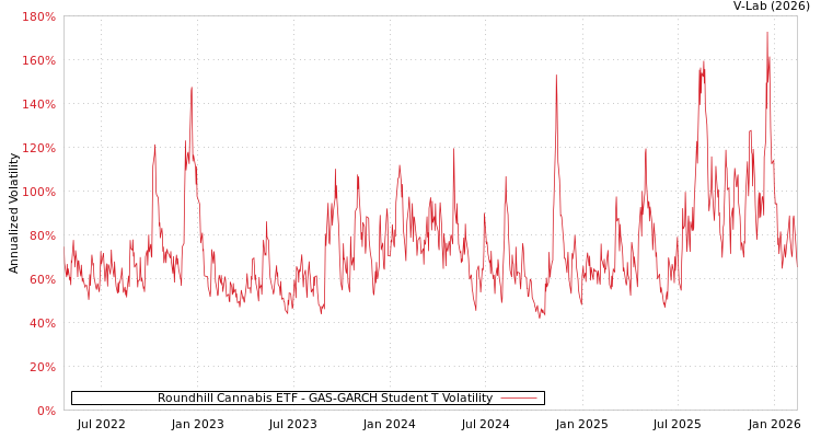 graph of Roundhill Cannabis ETF GAS-GARCH-T