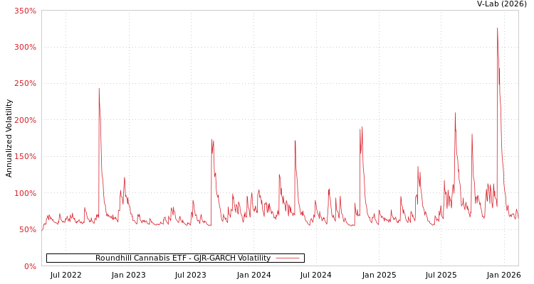 graph of Roundhill Cannabis ETF GJR-GARCH