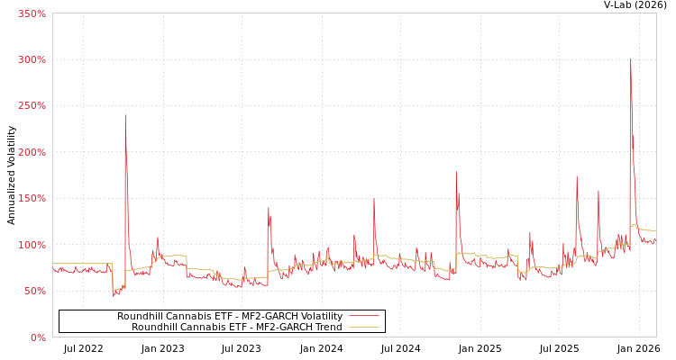 graph of Roundhill Cannabis ETF MF2-GARCH