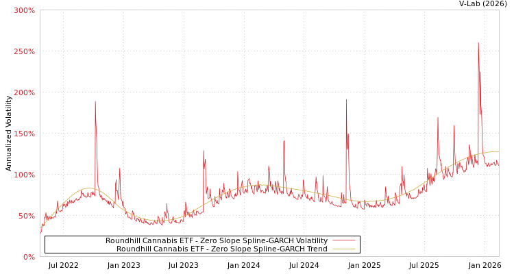 graph of Roundhill Cannabis ETF S0GARCH