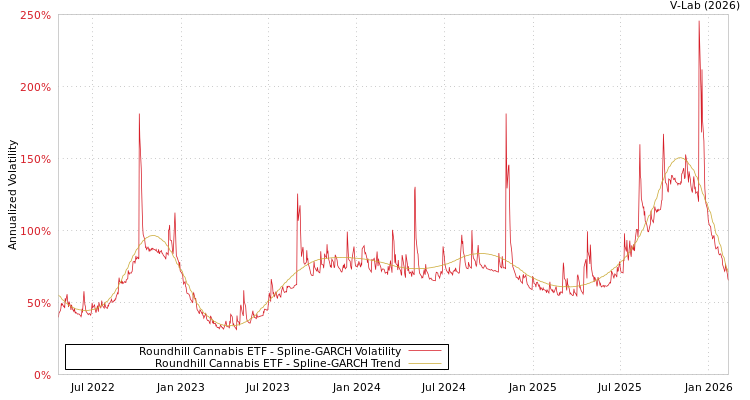 graph of Roundhill Cannabis ETF SGARCH
