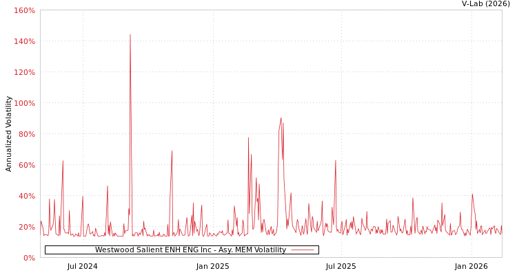 graph of Westwood Salient ENH ENG Inc AMEM
