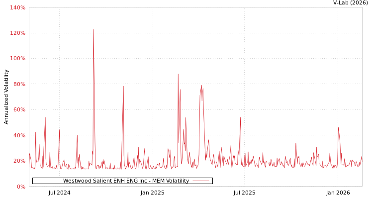 graph of Westwood Salient ENH ENG Inc MEM