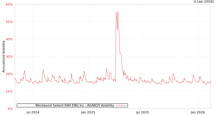 graph of Westwood Salient ENH ENG Inc AGARCH
