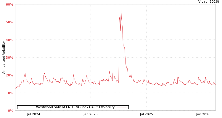 graph of Westwood Salient ENH ENG Inc GARCH