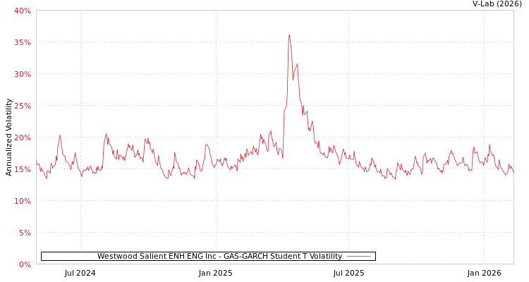 graph of Westwood Salient ENH ENG Inc GAS-GARCH-T