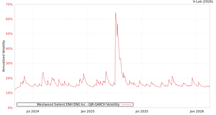 graph of Westwood Salient ENH ENG Inc GJR-GARCH