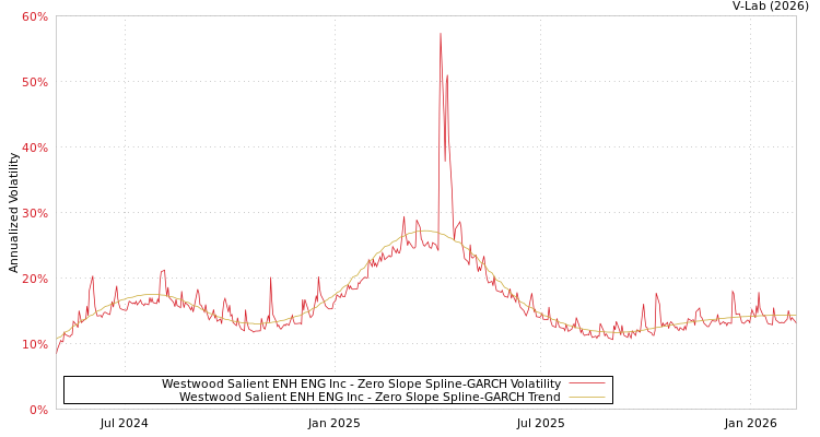 graph of Westwood Salient ENH ENG Inc S0GARCH