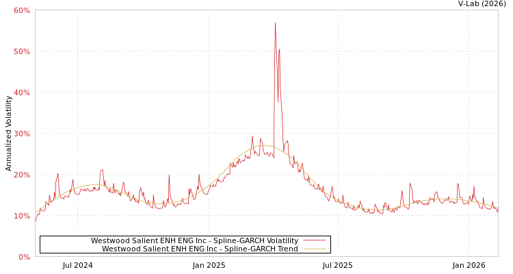 graph of Westwood Salient ENH ENG Inc SGARCH
