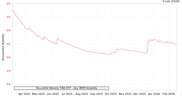 graph of Roundhill Weekly T-Bill ETF AMEM