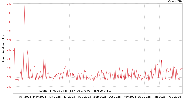graph of Roundhill Weekly T-Bill ETF APMEM
