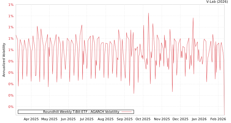 graph of Roundhill Weekly T-Bill ETF AGARCH