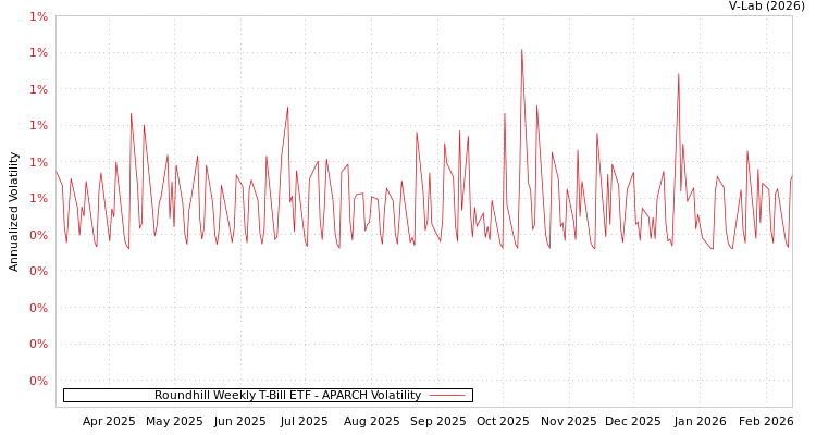 graph of Roundhill Weekly T-Bill ETF APARCH