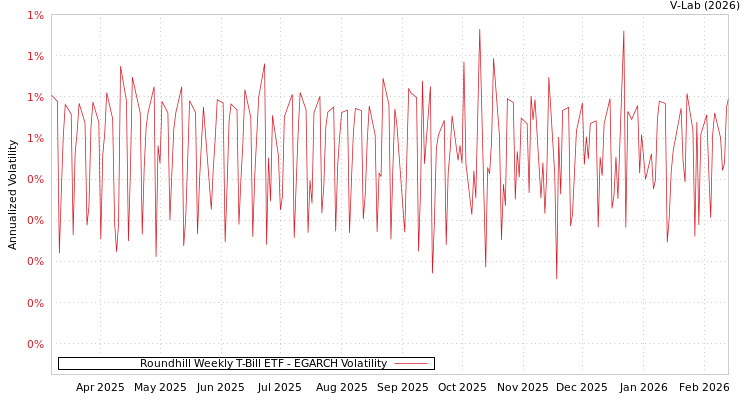graph of Roundhill Weekly T-Bill ETF EGARCH