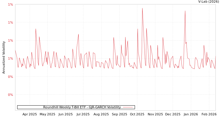 graph of Roundhill Weekly T-Bill ETF GJR-GARCH
