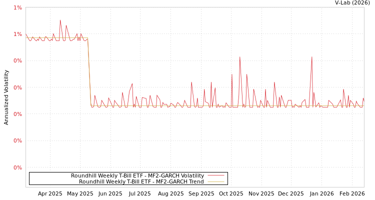 graph of Roundhill Weekly T-Bill ETF MF2-GARCH