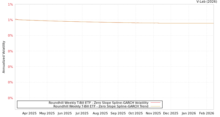 graph of Roundhill Weekly T-Bill ETF S0GARCH