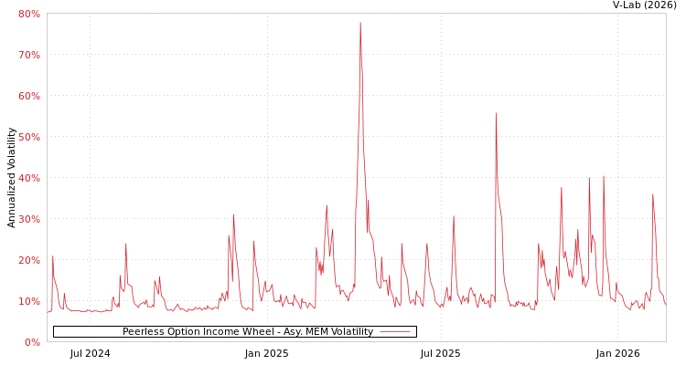 graph of Peerless Option Income Wheel AMEM