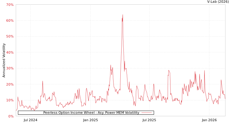 graph of Peerless Option Income Wheel APMEM
