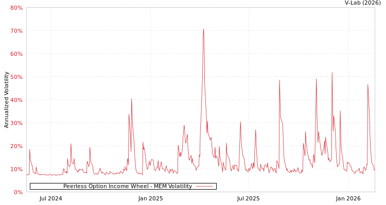 graph of Peerless Option Income Wheel MEM