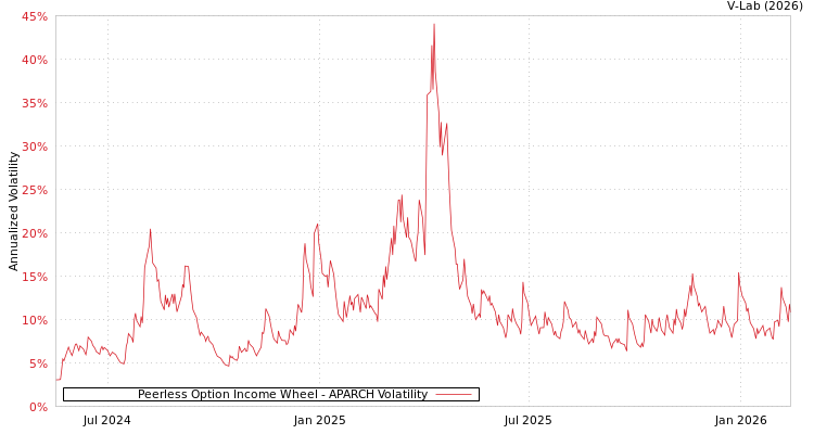 graph of Peerless Option Income Wheel APARCH