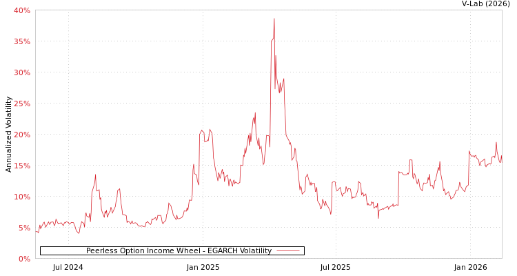 graph of Peerless Option Income Wheel EGARCH
