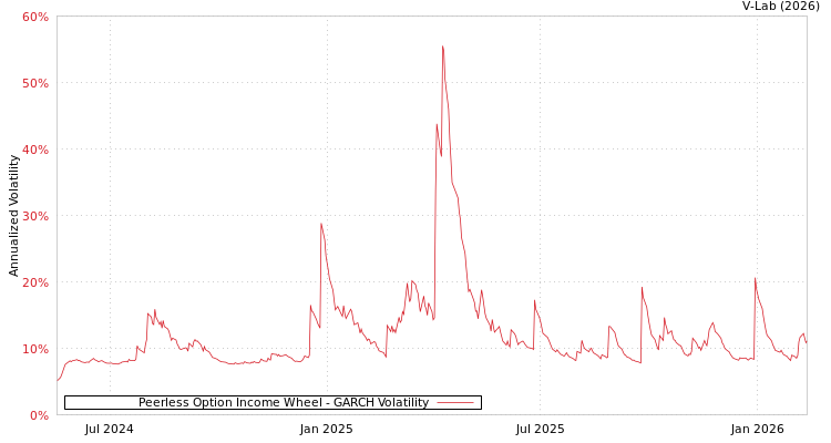 graph of Peerless Option Income Wheel GARCH