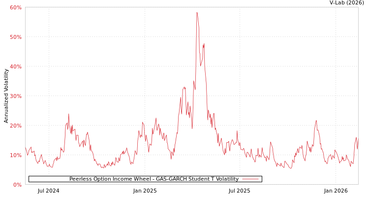 graph of Peerless Option Income Wheel GAS-GARCH-T