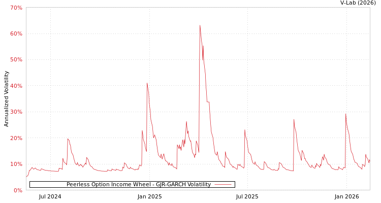 graph of Peerless Option Income Wheel GJR-GARCH