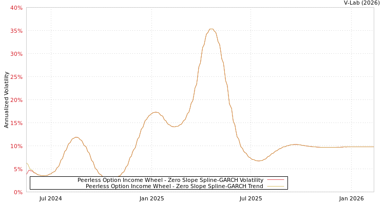 graph of Peerless Option Income Wheel S0GARCH