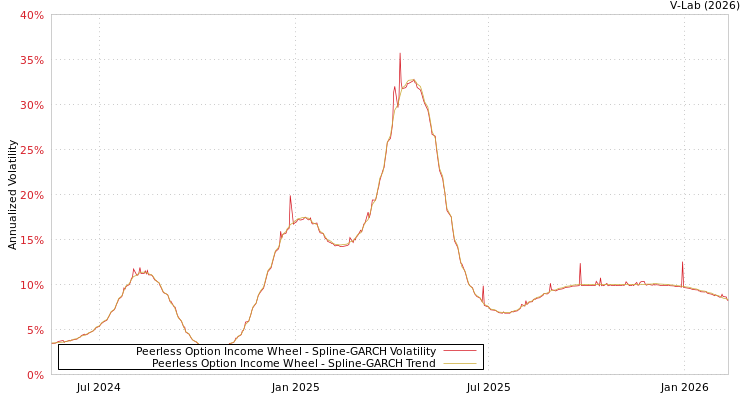 graph of Peerless Option Income Wheel SGARCH