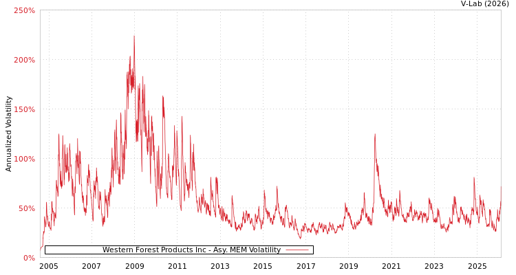 graph of Western Forest Products Inc AMEM