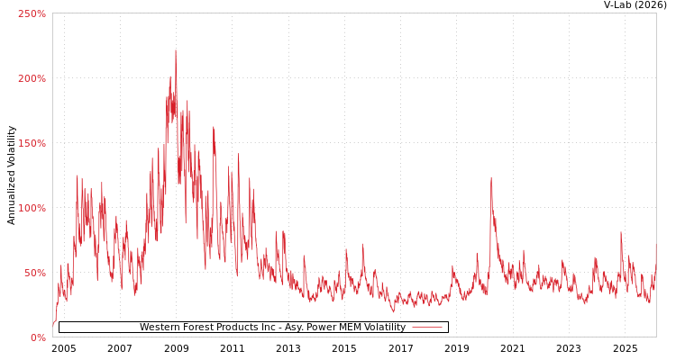 graph of Western Forest Products Inc APMEM