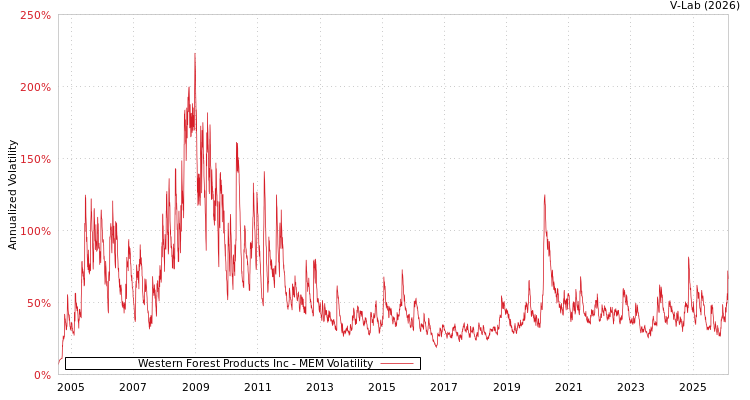 graph of Western Forest Products Inc MEM