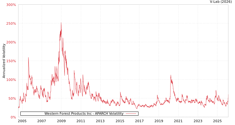 graph of Western Forest Products Inc APARCH