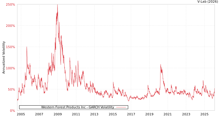 graph of Western Forest Products Inc GARCH